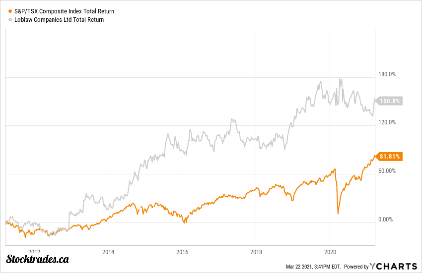 3 Canadian Food Stocks to Consider in November 2022 Stocktrades